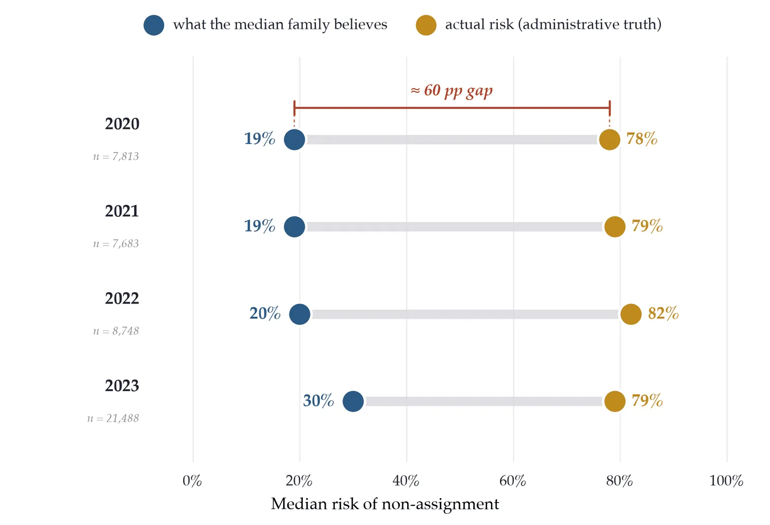 Dumbbell chart comparing what the median high-risk family believes their risk of going unassigned to be — 19 to 30 percent — against their actual simulated risk of 78 to 82 percent, for each admissions cycle from 2020 to 2023.
