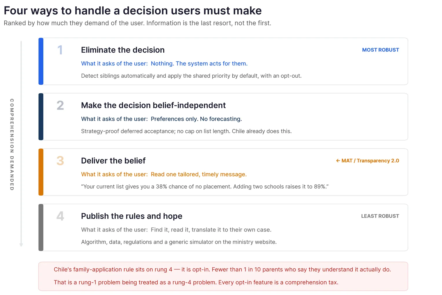 A four-rung ladder ordered by how much comprehension each approach demands of the user: eliminate the decision, make the decision belief-independent, deliver the belief, and publish the rules and hope.