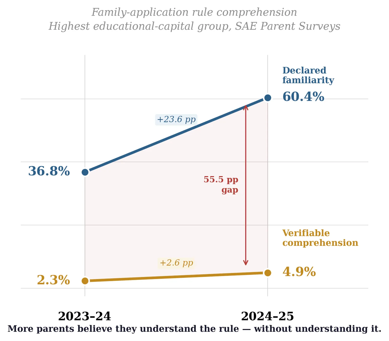 Slope chart showing declared familiarity with the family-application rule rising from 36.8 percent to 60.4 percent between cycles, while verifiable comprehension rises only from 2.3 percent to 4.9 percent — a 55.5 point gap.