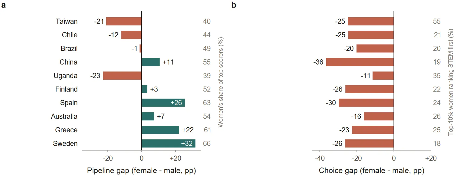 Two panels of horizontal bars for ten admission systems. Panel a, the pipeline gap, runs from -23 points in Uganda to +32 in Sweden and changes sign along the way. Panel b, the choice gap, is negative in all ten, between -36 and -11.