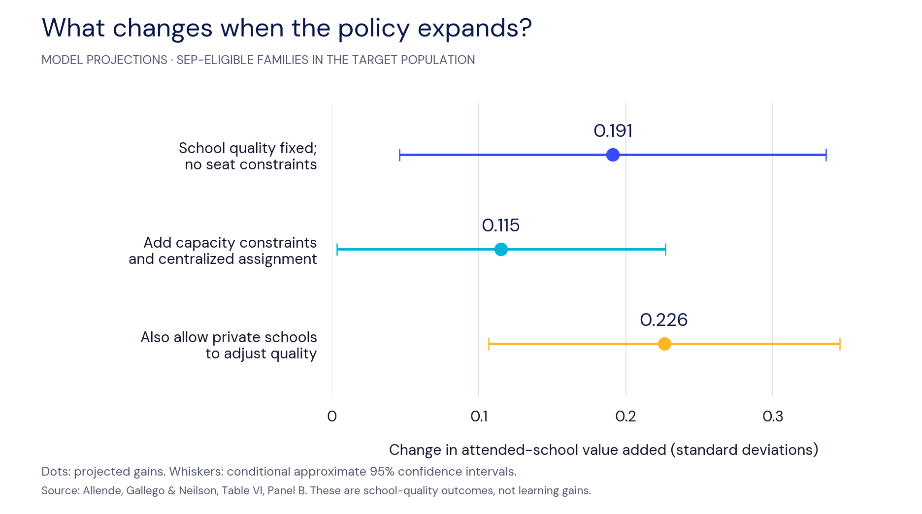 Model projections for SEP-eligible families in the target population: the change in attended-school value added is 0.191 standard deviations with school quality fixed and no seat constraints, 0.115 with capacity-constrained assignment, and 0.226 when private schools can also adjust quality. Whiskers show conditional approximate 95 percent confidence intervals.