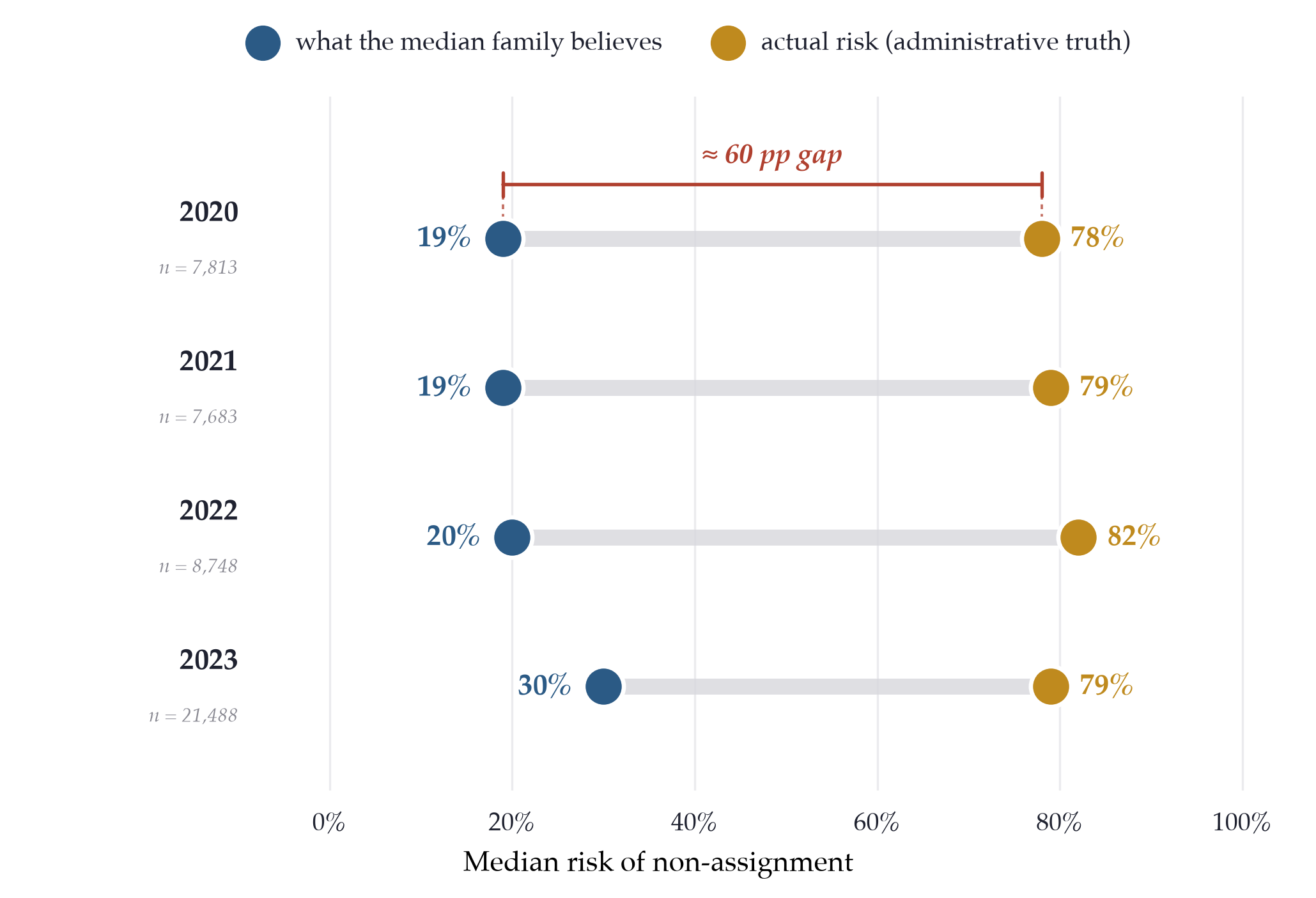 Dumbbell chart comparing what the median high-risk family believes their risk of going unassigned to be — 19 to 30 percent — against their actual simulated risk of 78 to 82 percent, for each admissions cycle from 2020 to 2023.