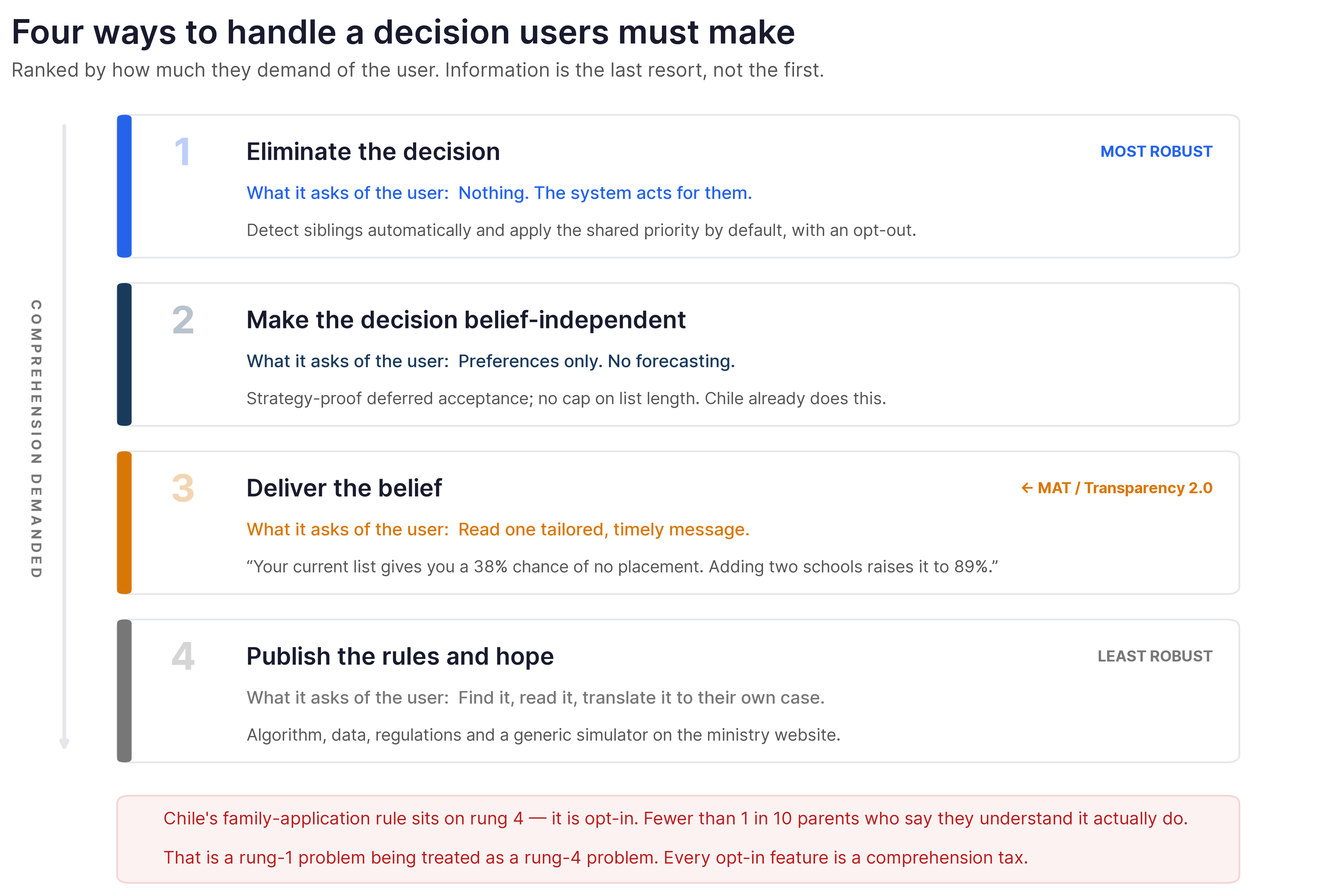 A four-rung ladder ordered by how much comprehension each approach demands of the user: eliminate the decision, make the decision belief-independent, deliver the belief, and publish the rules and hope.