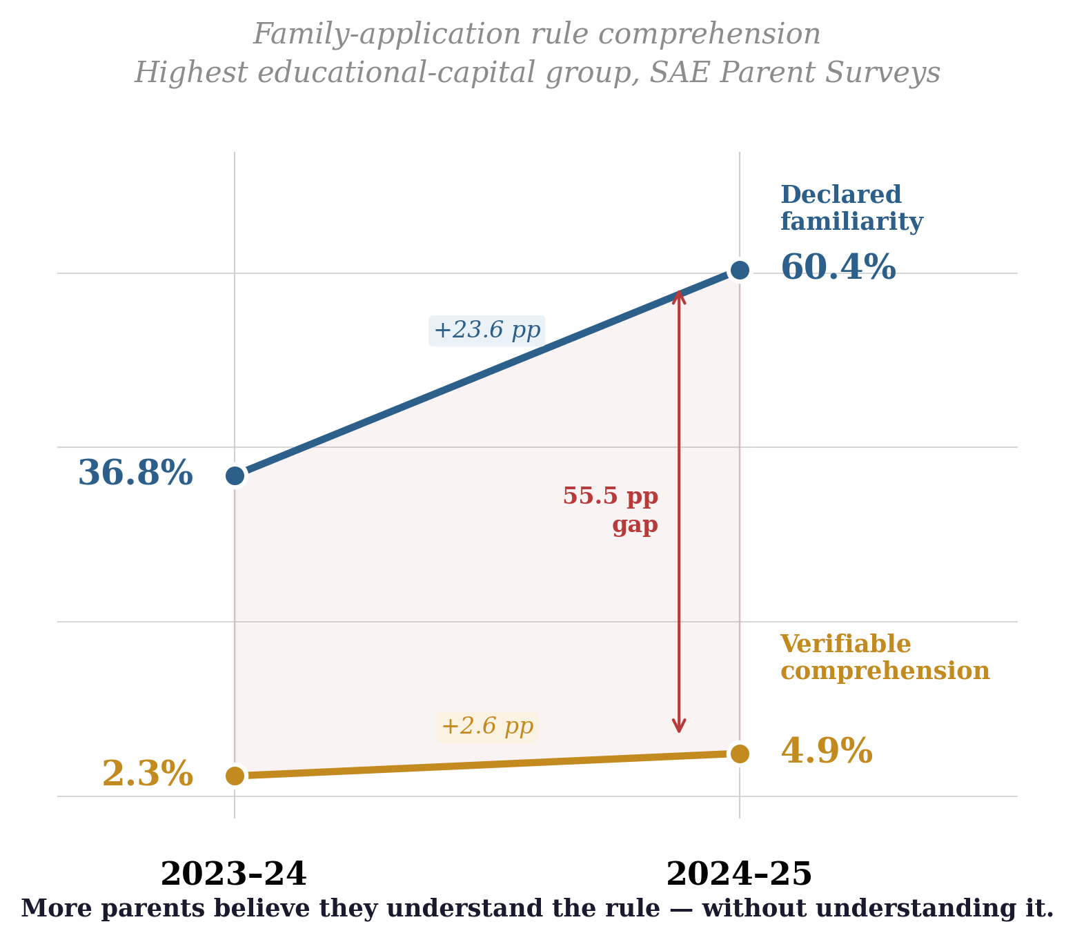 Slope chart showing declared familiarity with the family-application rule rising from 36.8 percent to 60.4 percent between cycles, while verifiable comprehension rises only from 2.3 percent to 4.9 percent — a 55.5 point gap.