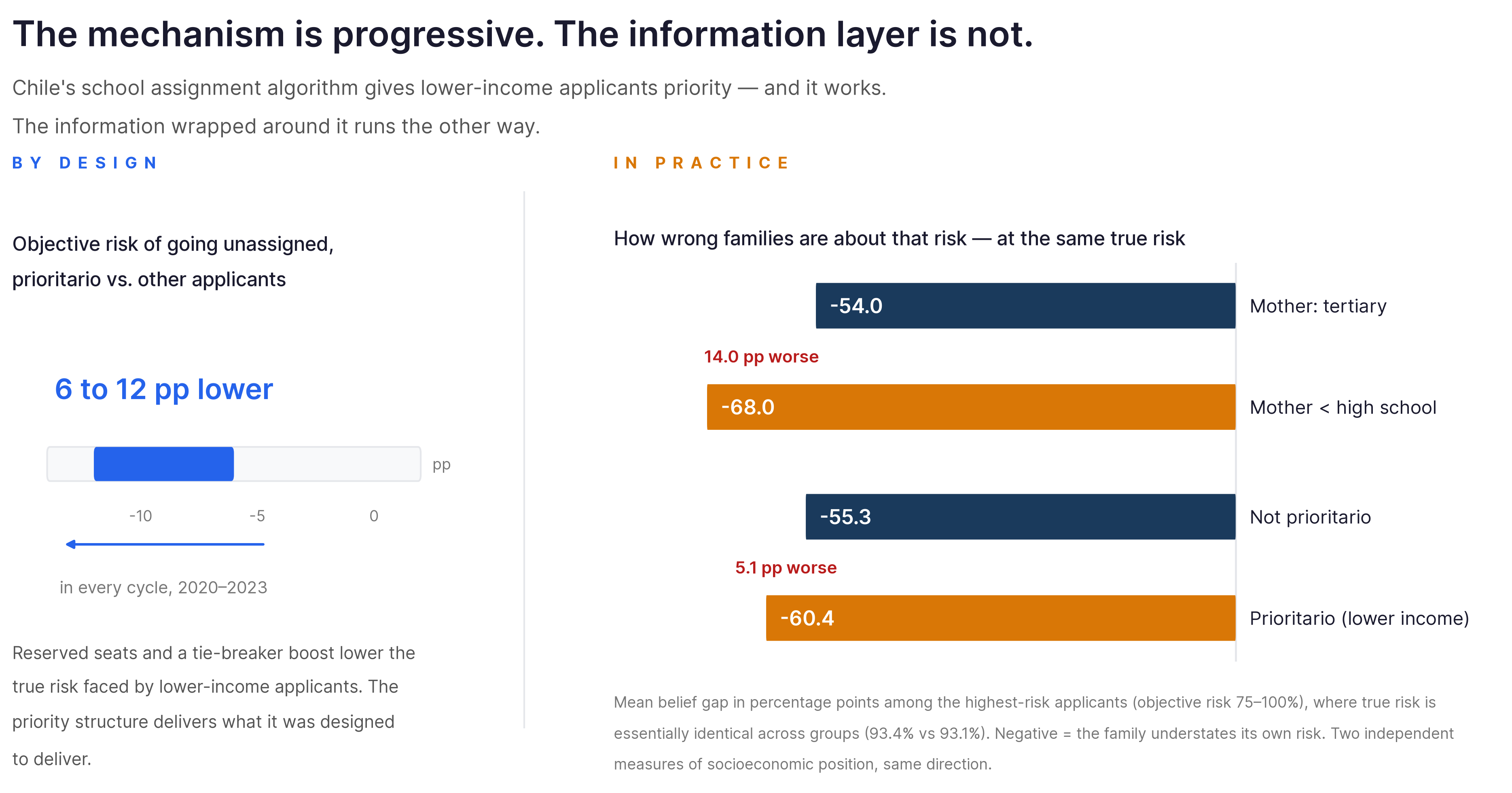 Two-panel chart. Left: the priority structure lowers objective risk for lower-income applicants by 6 to 12 percentage points in every cycle. Right: at the same true risk, those same applicants understate their risk by 5.1 to 14 percentage points more than better-off applicants, across two independent measures of socioeconomic status.